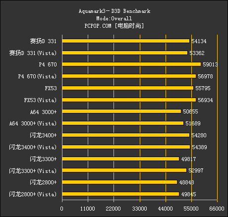 Vista！Intel！AMD！