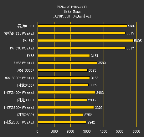 AMD领先!多平台七款CPU终极对决Vista