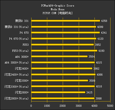 AMD领先!多平台七款CPU终极对决Vista