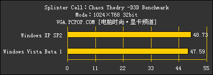 Windows Vista beta1游戏性能测试