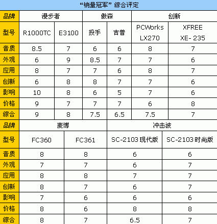 百万销量！十款音箱销售冠军推荐点评