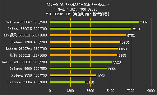 核心猛超600MHz！6600LE/AGP深度测试