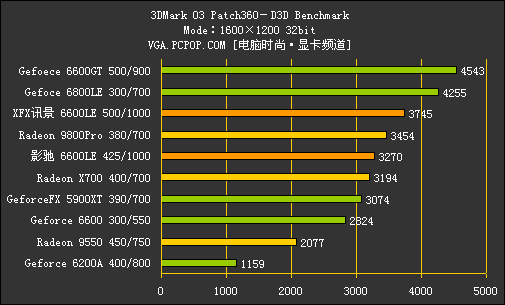 核心猛超600MHz！6600LE/AGP深度测试