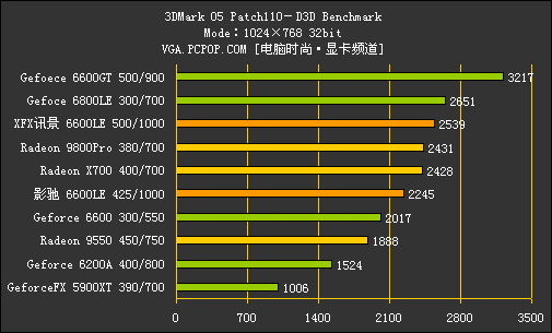 核心猛超600MHz！6600LE/AGP深度测试