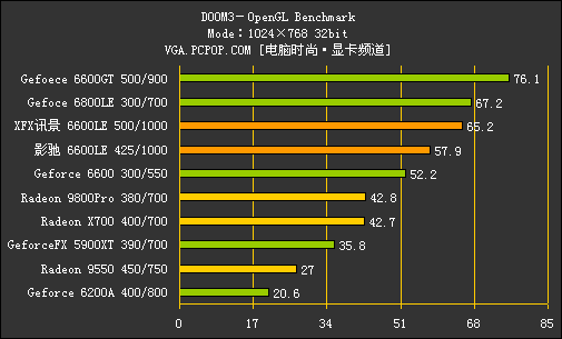 核心猛超600MHz！6600LE/AGP深度测试