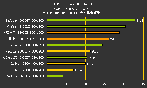 核心猛超600MHz！6600LE/AGP深度测试