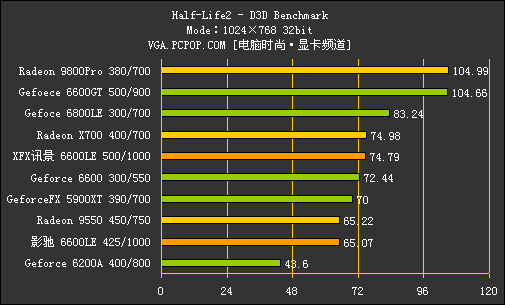 核心猛超600MHz！6600LE/AGP深度测试