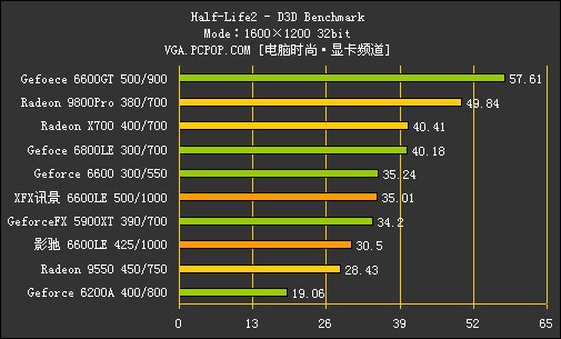 核心猛超600MHz！6600LE/AGP深度测试