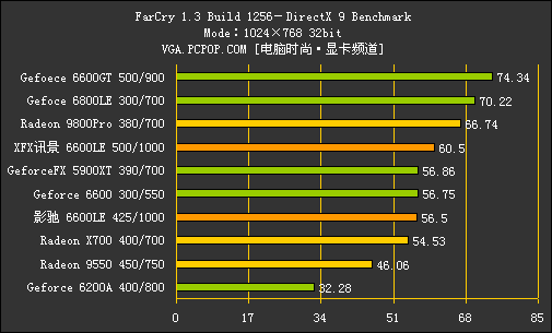 核心猛超600MHz！6600LE/AGP深度测试