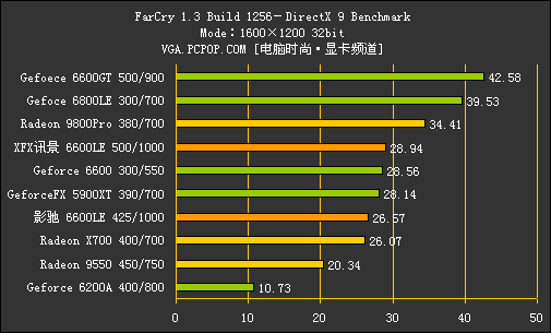 核心猛超600MHz！6600LE/AGP深度测试