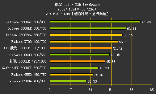 核心猛超600MHz！6600LE/AGP深度测试