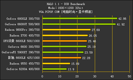 核心猛超600MHz！6600LE/AGP深度测试