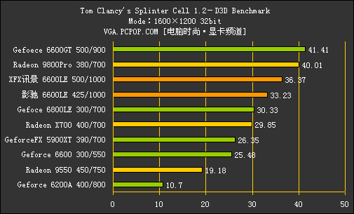 核心猛超600MHz！6600LE/AGP深度测试