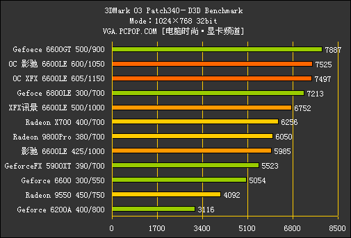 核心猛超600MHz！6600LE/AGP深度测试