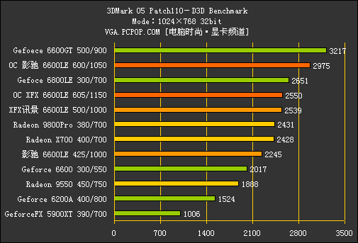 核心猛超600MHz！6600LE/AGP深度测试