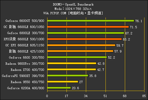 核心猛超600MHz！6600LE/AGP深度测试