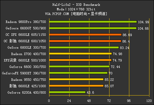 核心猛超600MHz！6600LE/AGP深度测试