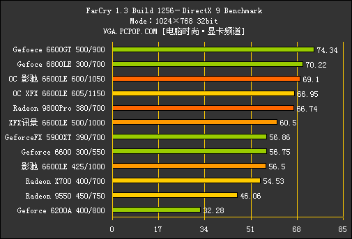 核心猛超600MHz！6600LE/AGP深度测试