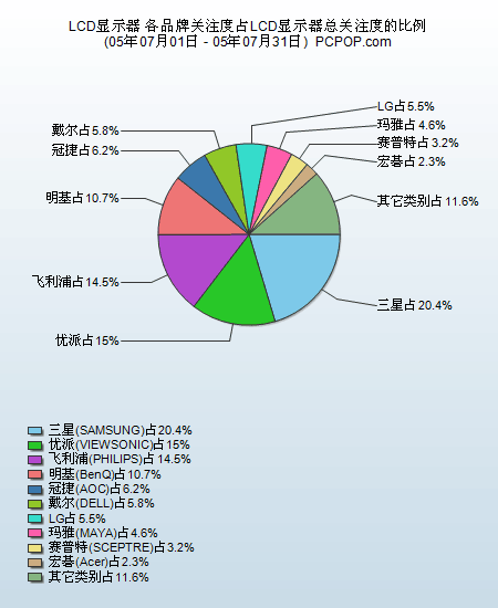 7月调研：