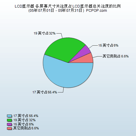 7月调研：