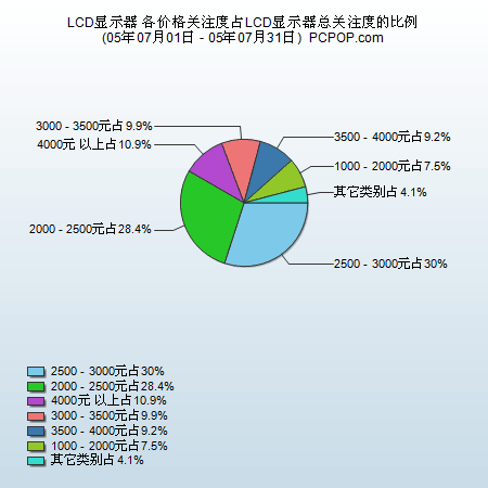 7月调研：