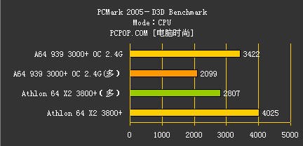 死砸奔腾D!AMD双核3800+买单四大理由