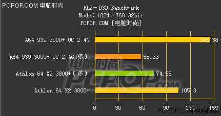 死砸奔腾D!AMD双核3800+买单四大理由