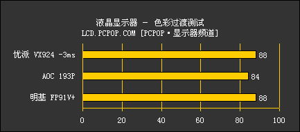 3毫秒再度袭来：VX924测试