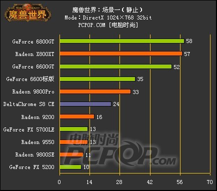 魔兽世界A64平台显示卡测试