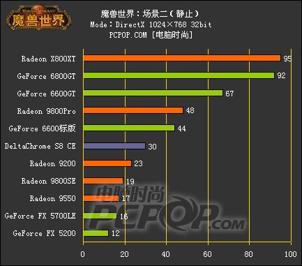 魔兽世界A64平台显示卡测试