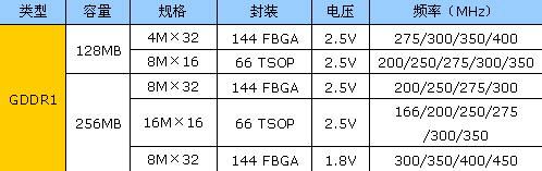 中低端显卡市场 显存配置分析