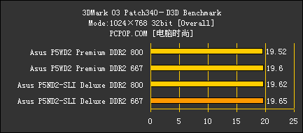 把INTEL超7GHz！ 华硕最强P5主板解密