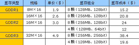 中低端显卡市场 显存配置分析