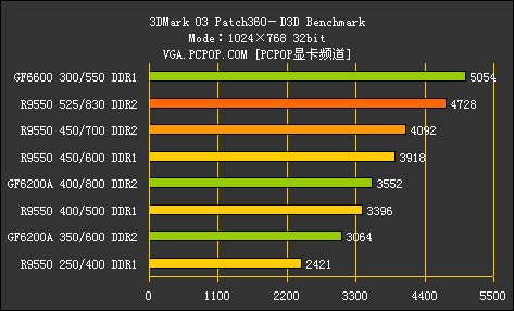 中低端主流市场 显存配置分析