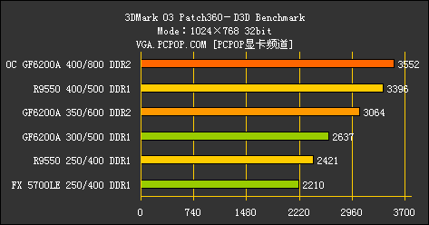 中低端主流市场 显存配置分析