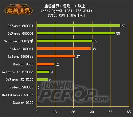 魔兽世界显卡DX9/OpenGL性能画质对决