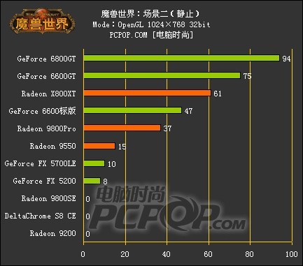 魔兽世界显卡DX9/OpenGL性能画质对决