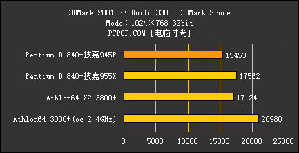 狂超4.2G!双核P4怒战技嘉955皇家主板