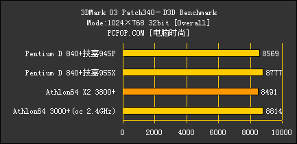 狂超4.2G!双核P4怒战技嘉955皇家主板