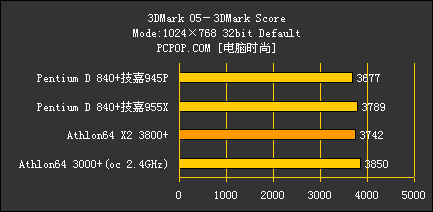 狂超4.2G!双核P4怒战技嘉955皇家主板