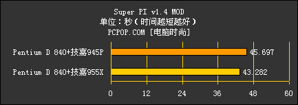 狂超4.2G!双核P4怒战技嘉955皇家主板