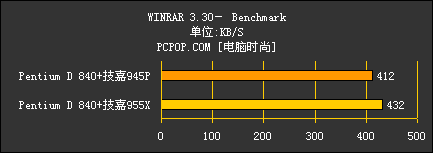 狂超4.2G!双核P4怒战技嘉955皇家主板