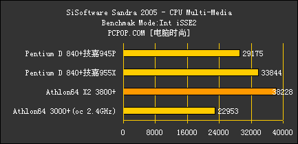 狂超4.2G!双核P4怒战技嘉955皇家主板