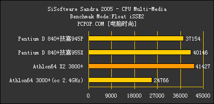 狂超4.2G!双核P4怒战技嘉955皇家主板