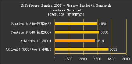 狂超4.2G!双核P4怒战技嘉955皇家主板