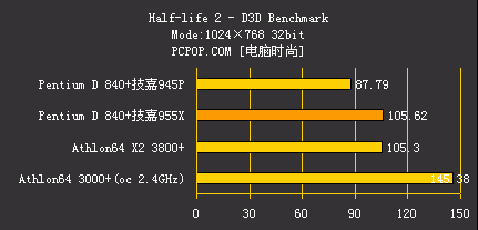 狂超4.2G!双核P4怒战技嘉955皇家主板