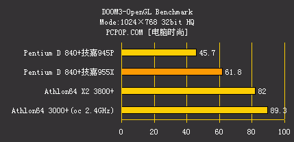 狂超4.2G!双核P4怒战技嘉955皇家主板