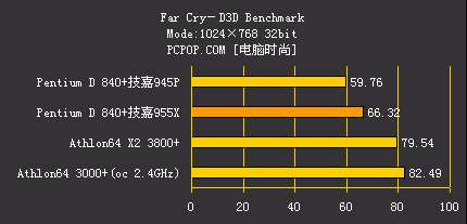 狂超4.2G!双核P4怒战技嘉955皇家主板