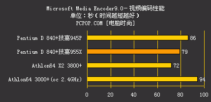 狂超4.2G!双核P4怒战技嘉955皇家主板