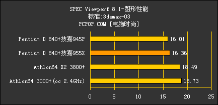 狂超4.2G!双核P4怒战技嘉955皇家主板